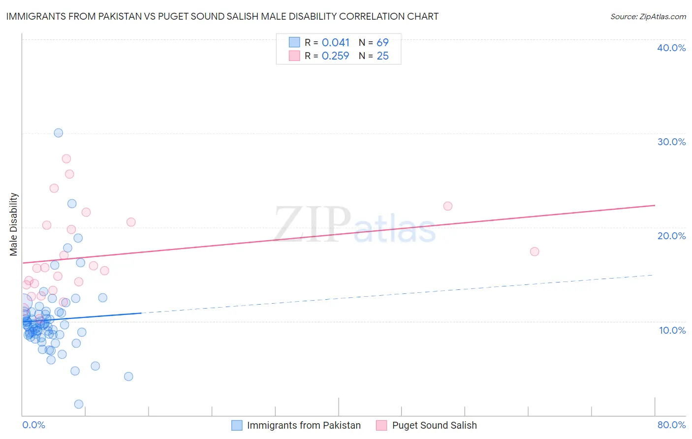 Immigrants from Pakistan vs Puget Sound Salish Male Disability