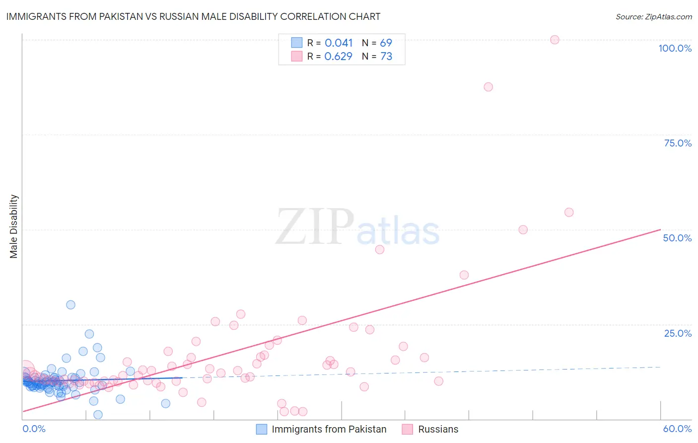 Immigrants from Pakistan vs Russian Male Disability