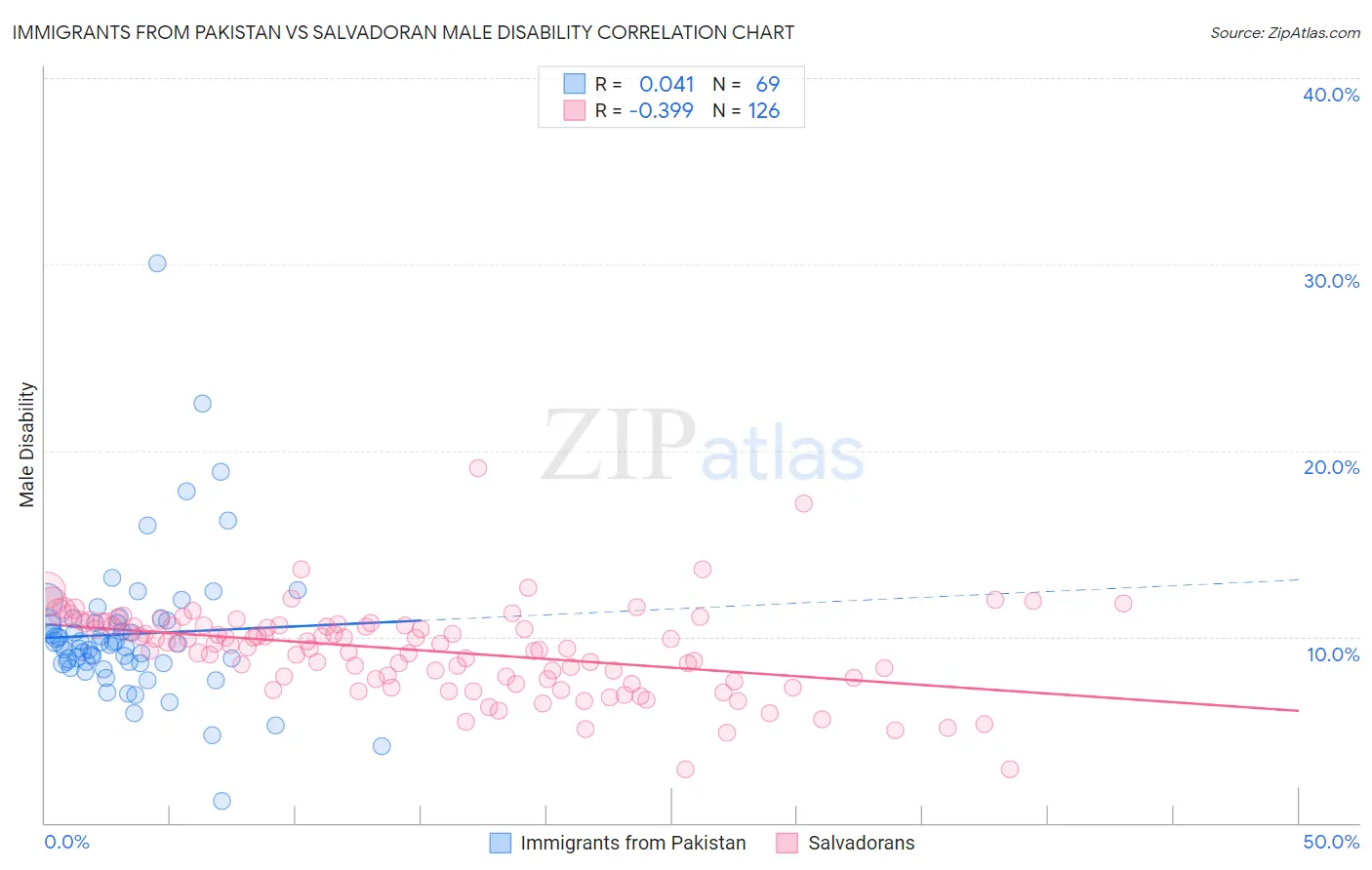 Immigrants from Pakistan vs Salvadoran Male Disability