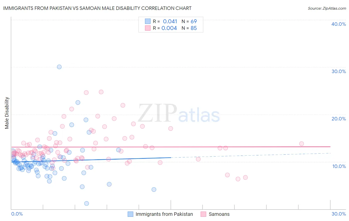 Immigrants from Pakistan vs Samoan Male Disability