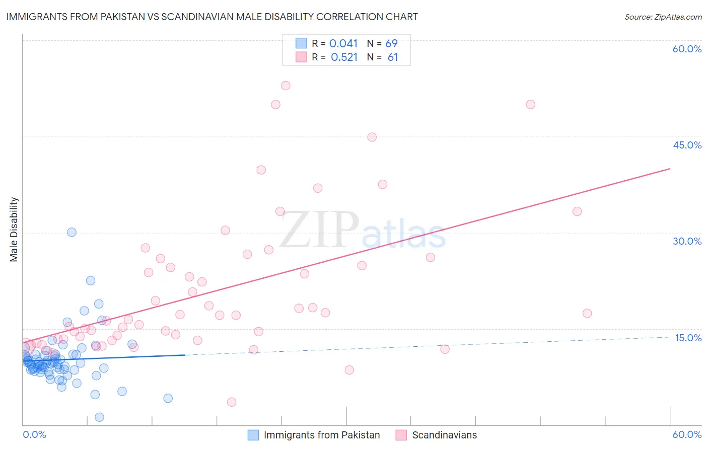 Immigrants from Pakistan vs Scandinavian Male Disability