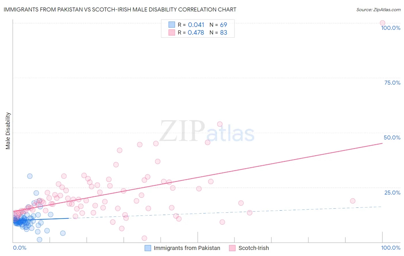 Immigrants from Pakistan vs Scotch-Irish Male Disability