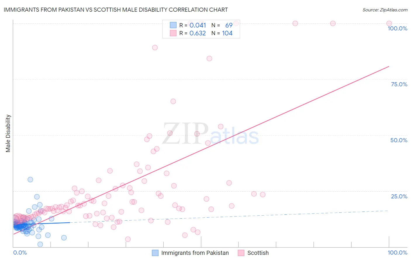 Immigrants from Pakistan vs Scottish Male Disability