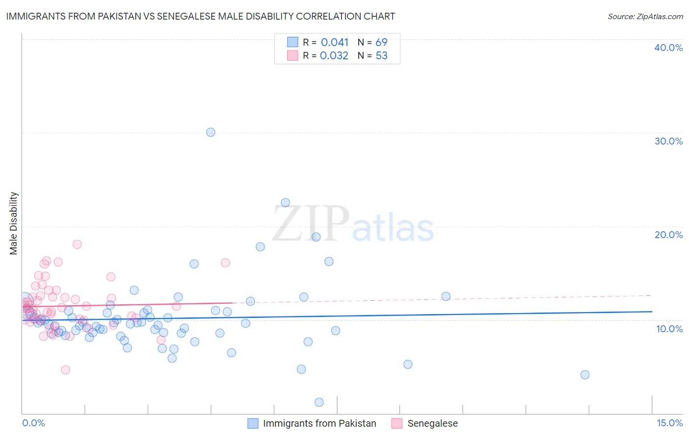 Immigrants from Pakistan vs Senegalese Male Disability