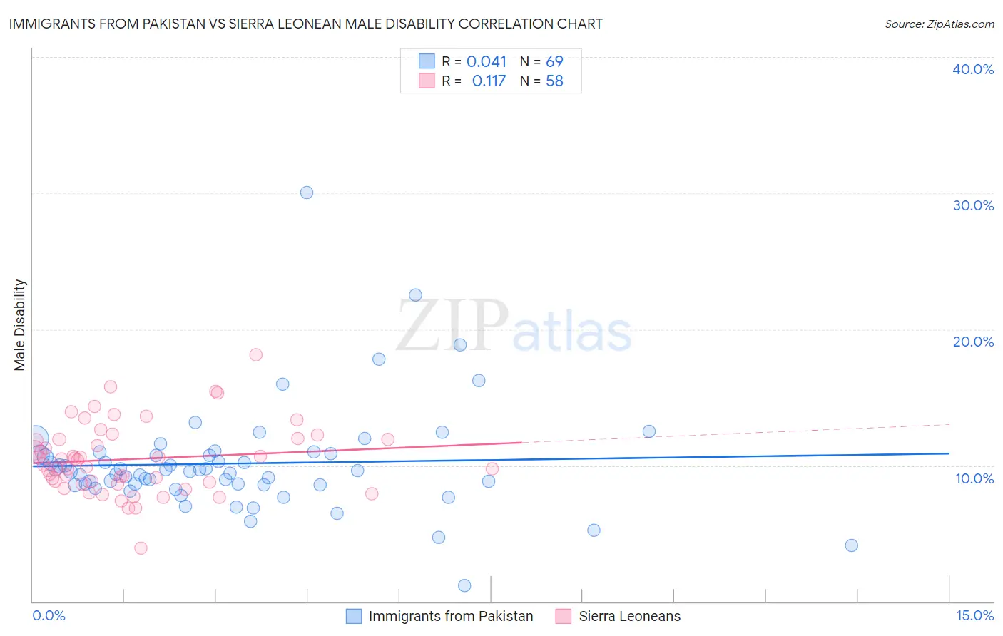 Immigrants from Pakistan vs Sierra Leonean Male Disability