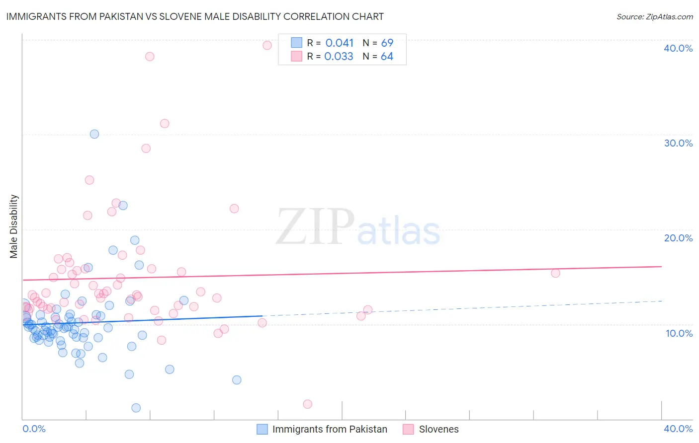 Immigrants from Pakistan vs Slovene Male Disability