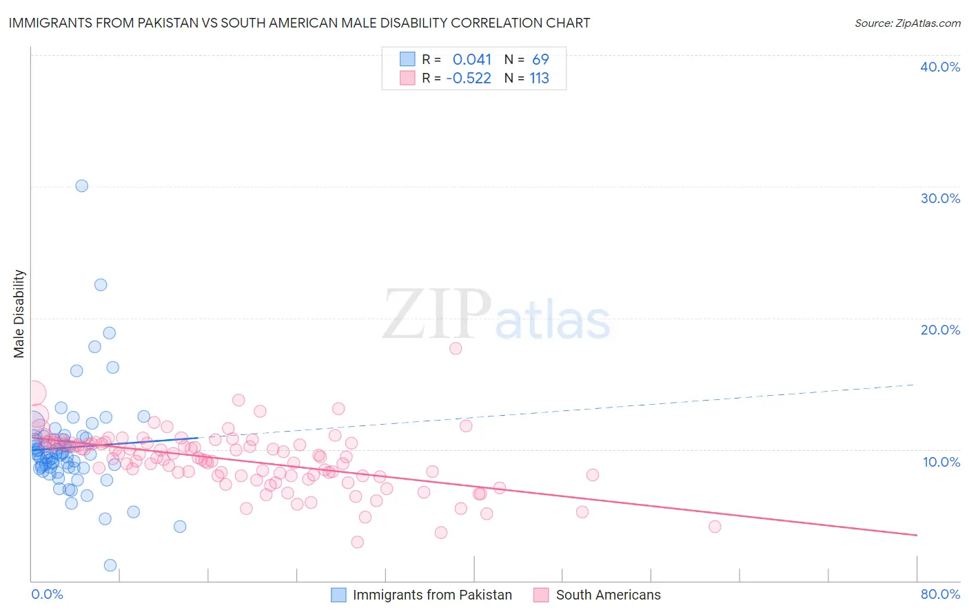 Immigrants from Pakistan vs South American Male Disability