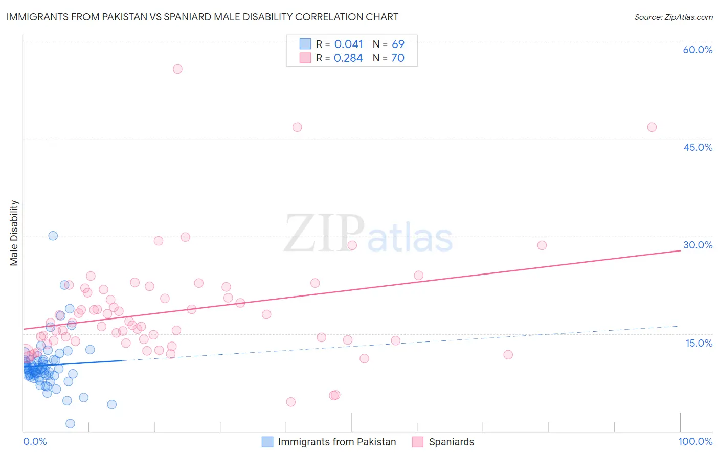 Immigrants from Pakistan vs Spaniard Male Disability