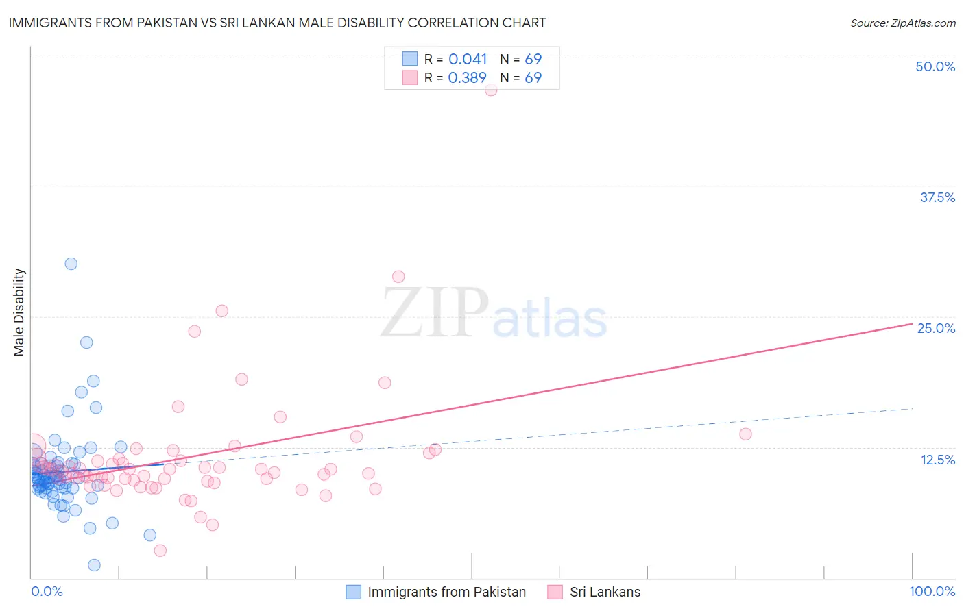 Immigrants from Pakistan vs Sri Lankan Male Disability