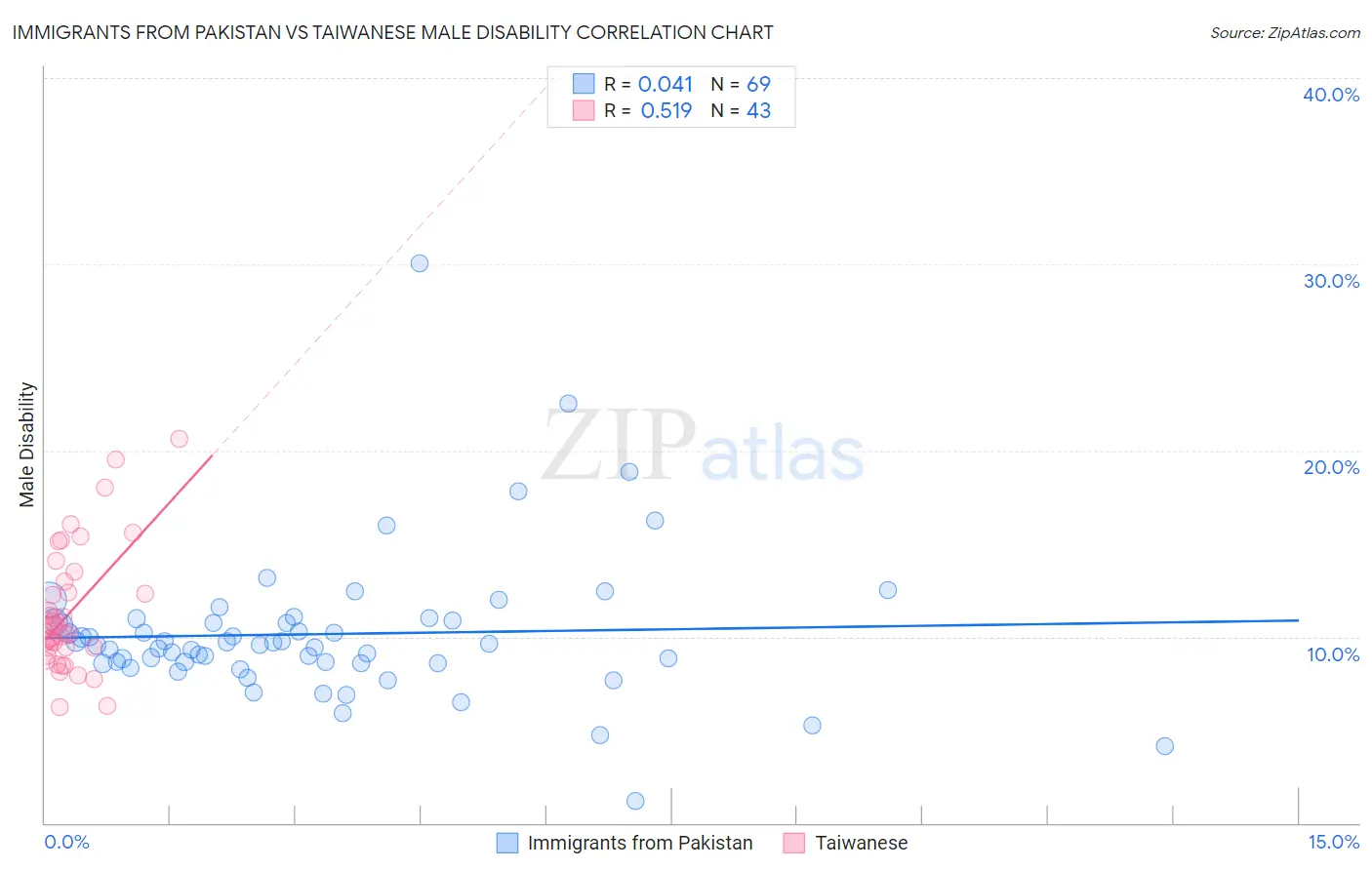 Immigrants from Pakistan vs Taiwanese Male Disability