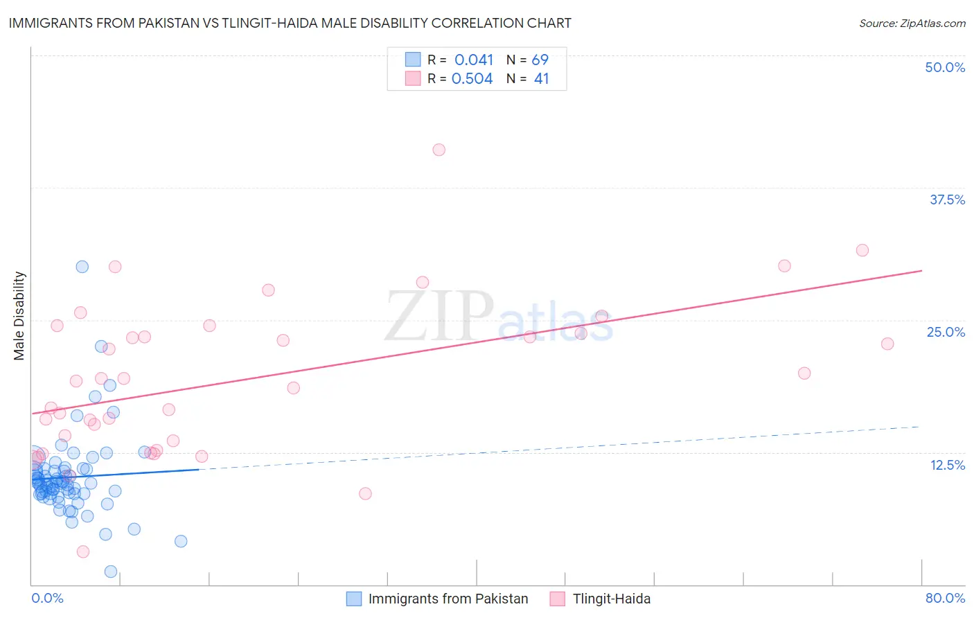 Immigrants from Pakistan vs Tlingit-Haida Male Disability