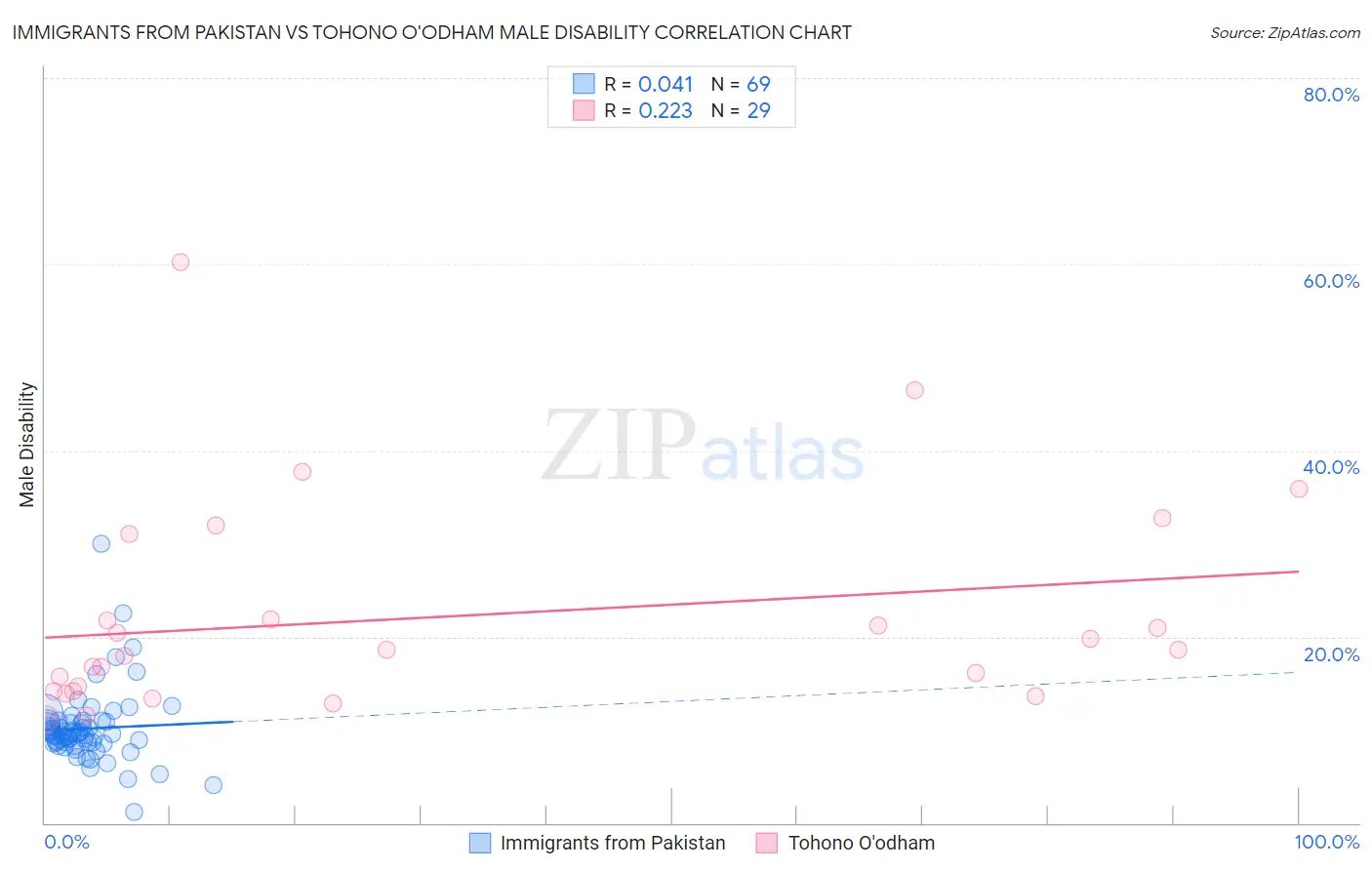 Immigrants from Pakistan vs Tohono O'odham Male Disability