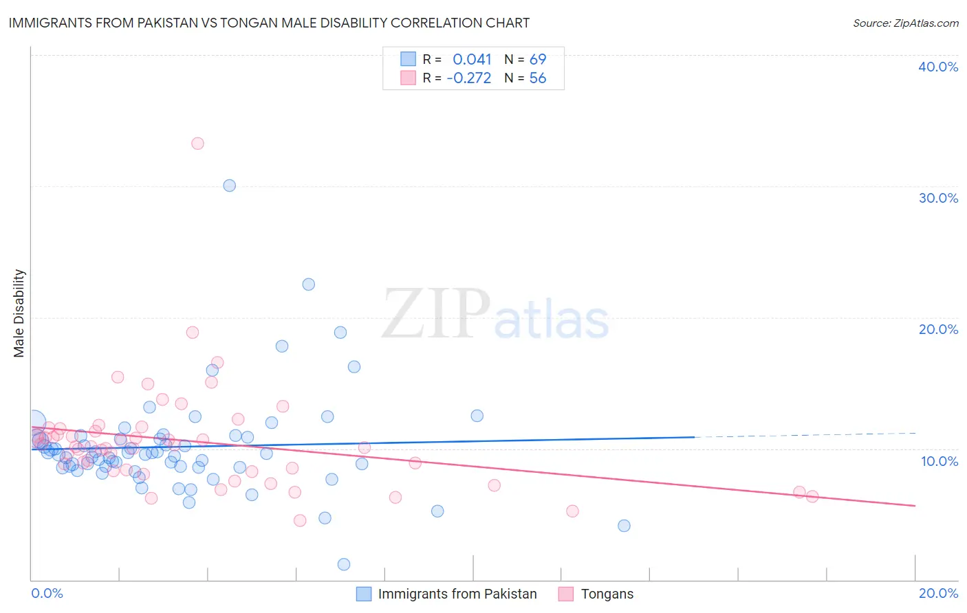 Immigrants from Pakistan vs Tongan Male Disability