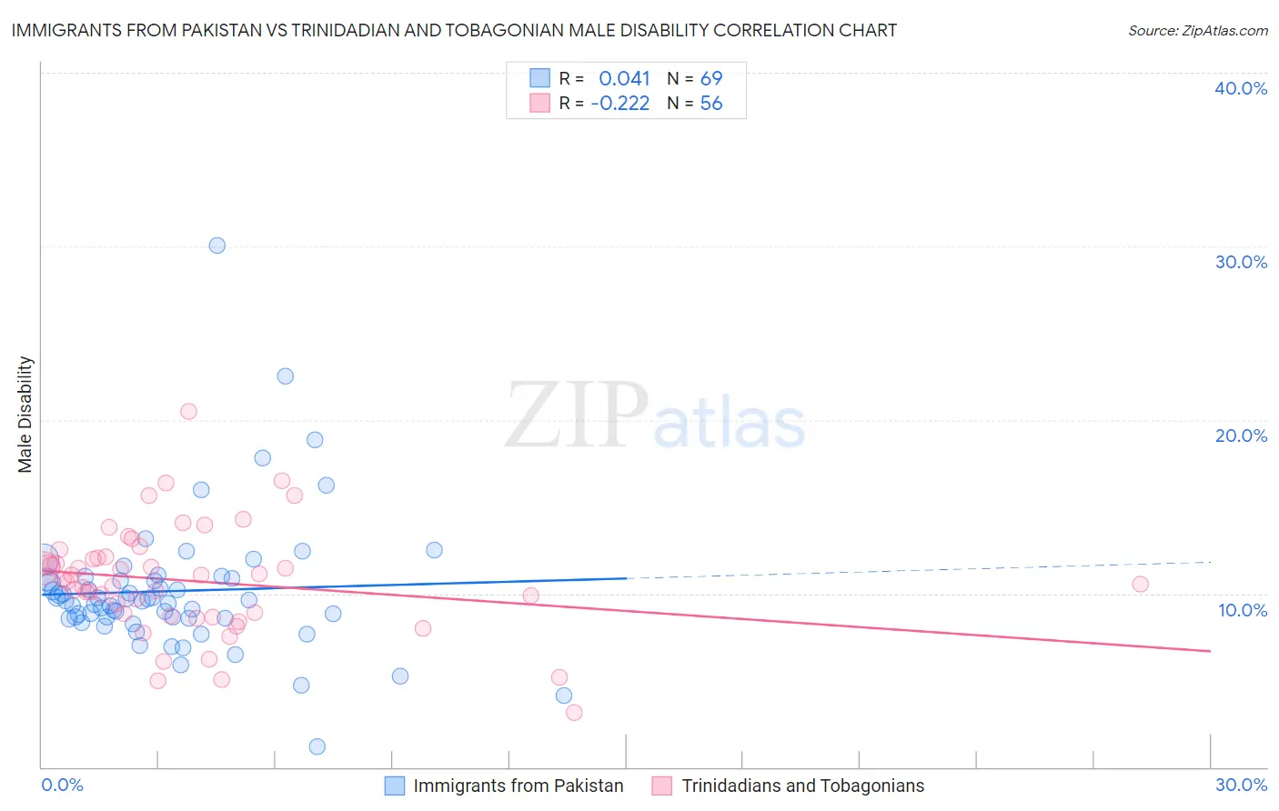 Immigrants from Pakistan vs Trinidadian and Tobagonian Male Disability
