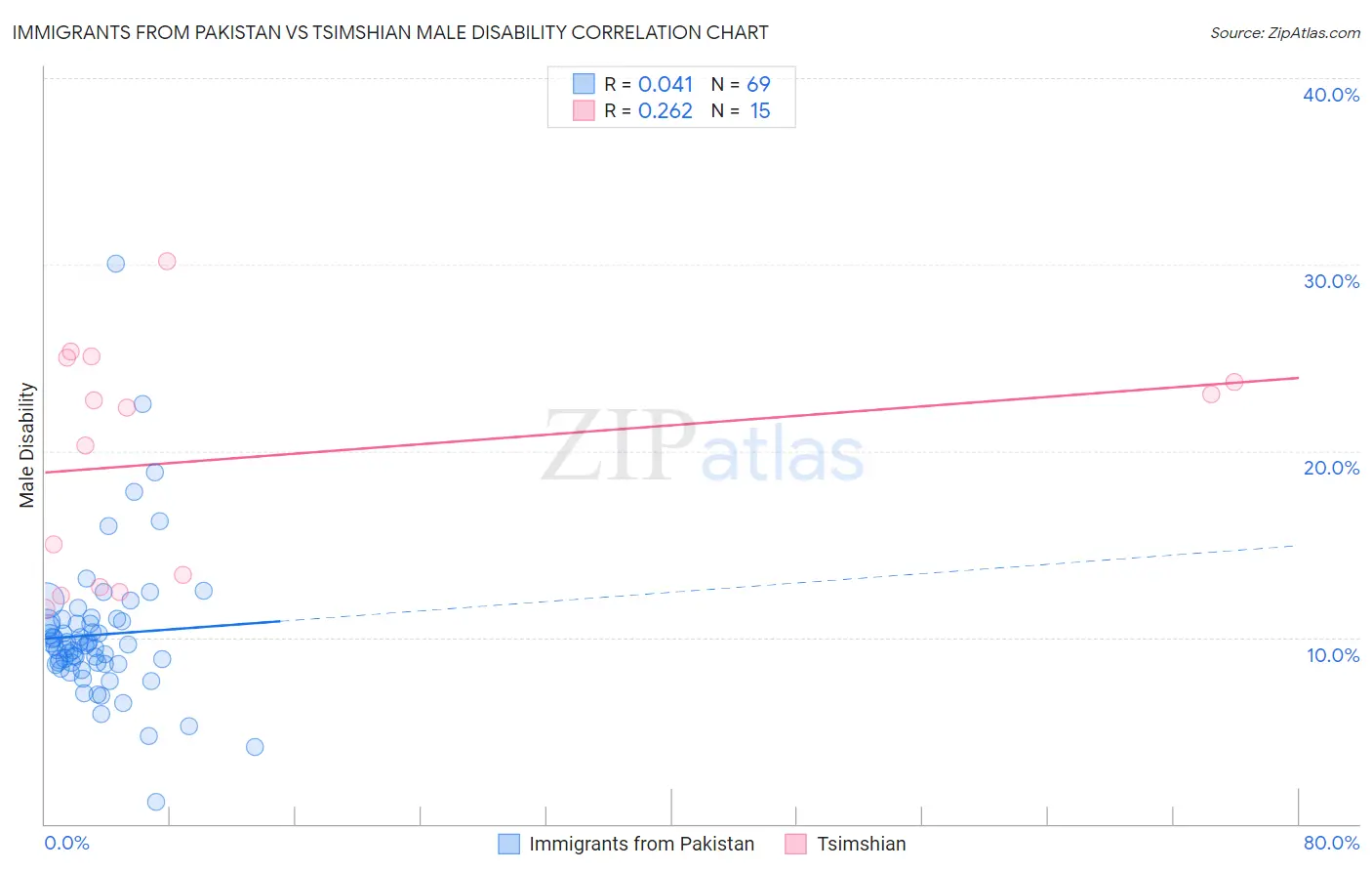 Immigrants from Pakistan vs Tsimshian Male Disability