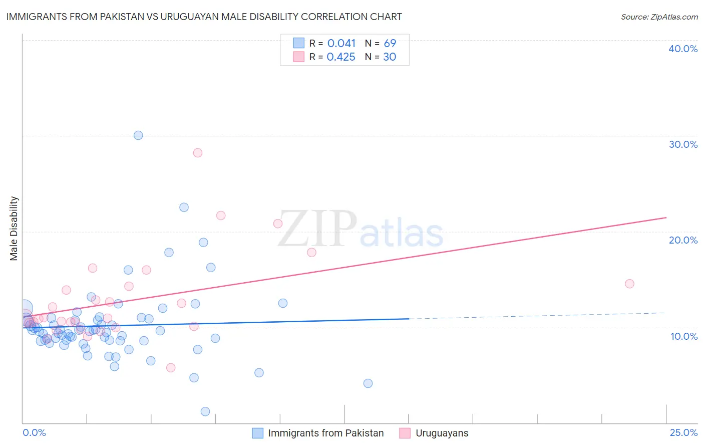Immigrants from Pakistan vs Uruguayan Male Disability