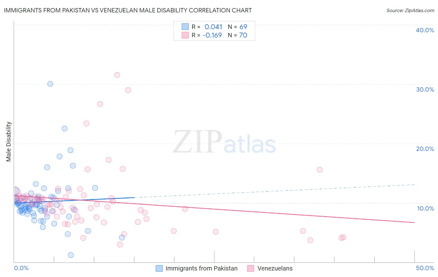 Immigrants from Pakistan vs Venezuelan Male Disability