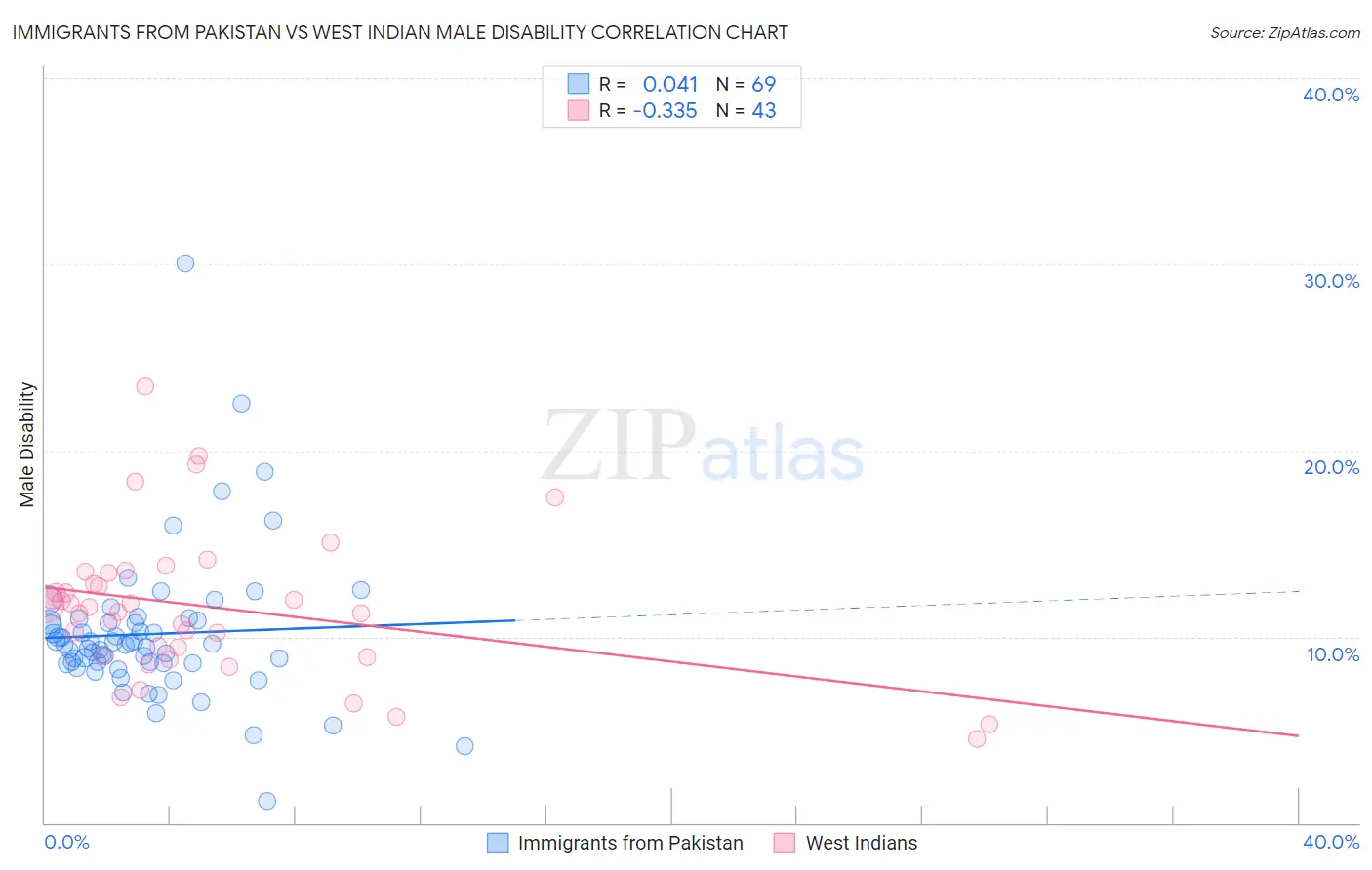 Immigrants from Pakistan vs West Indian Male Disability