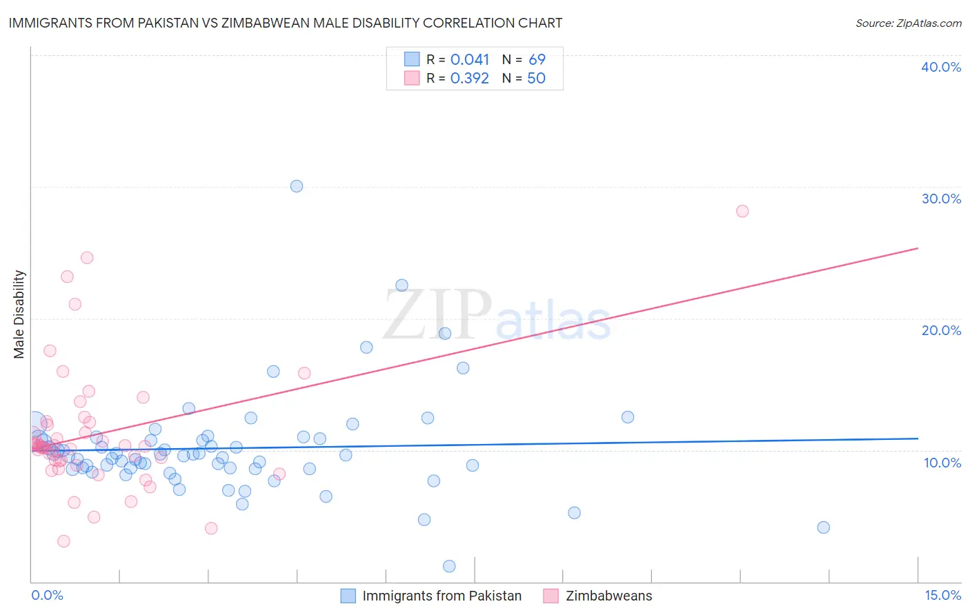 Immigrants from Pakistan vs Zimbabwean Male Disability