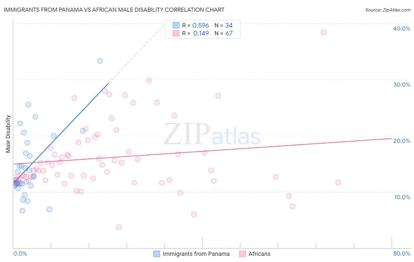 Immigrants from Panama vs African Male Disability