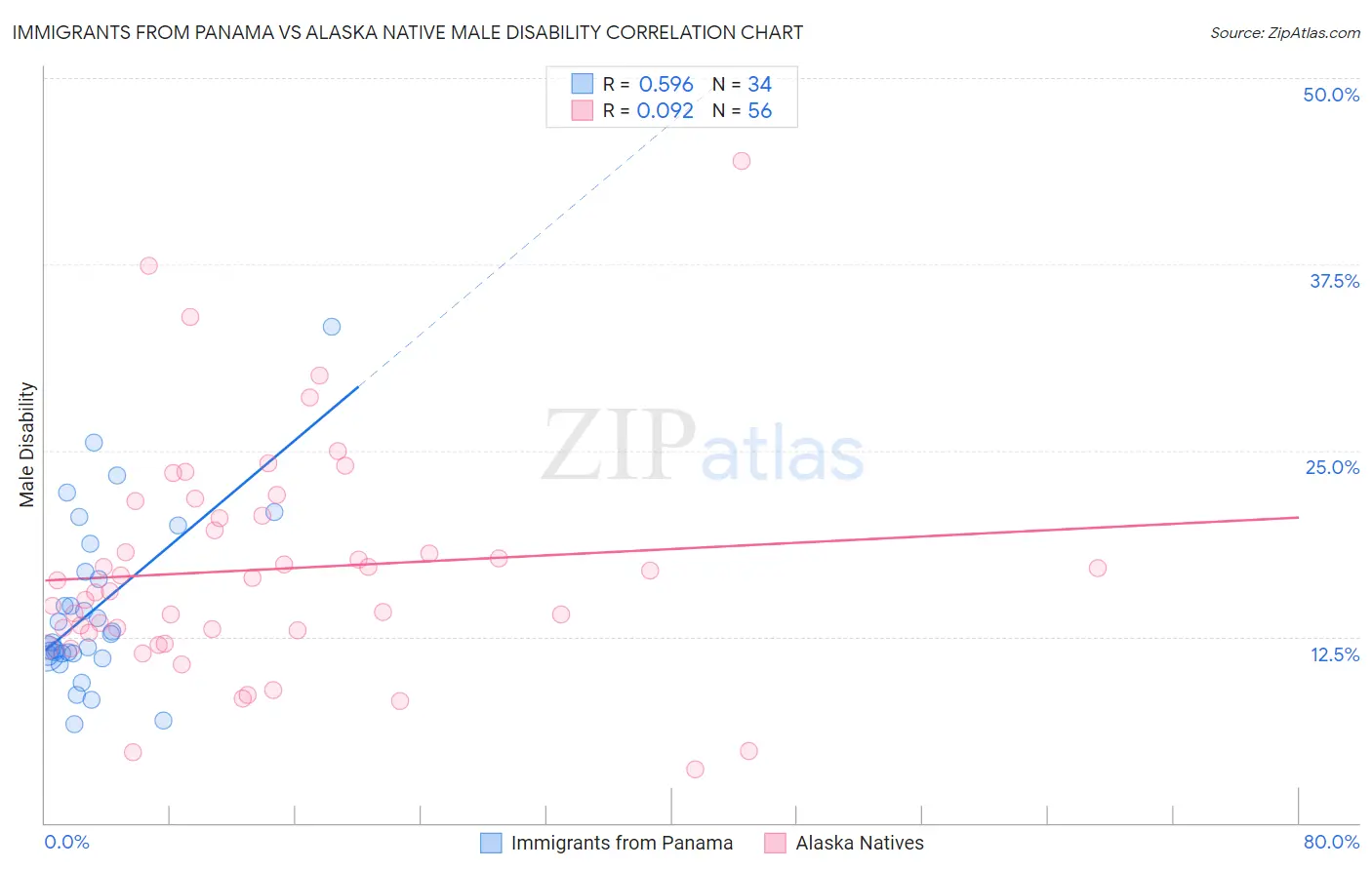 Immigrants from Panama vs Alaska Native Male Disability
