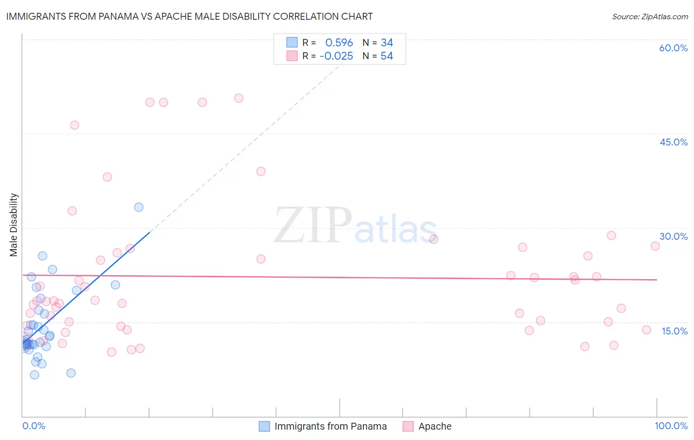 Immigrants from Panama vs Apache Male Disability