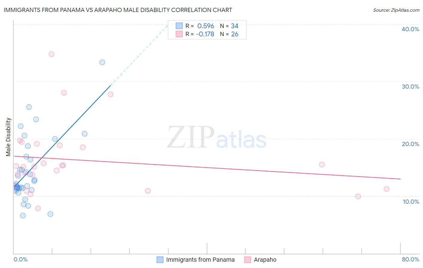 Immigrants from Panama vs Arapaho Male Disability