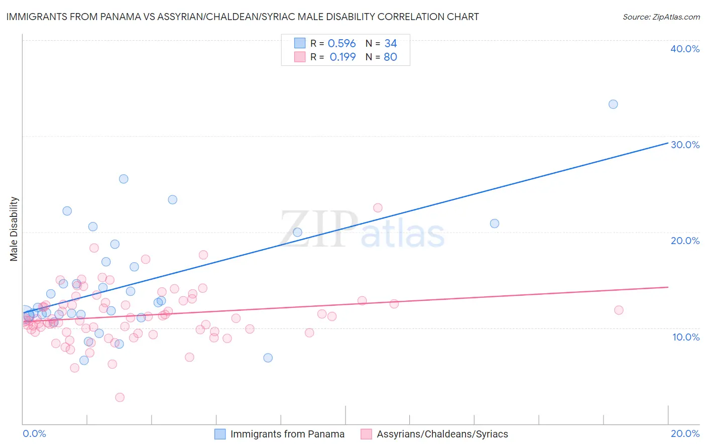 Immigrants from Panama vs Assyrian/Chaldean/Syriac Male Disability