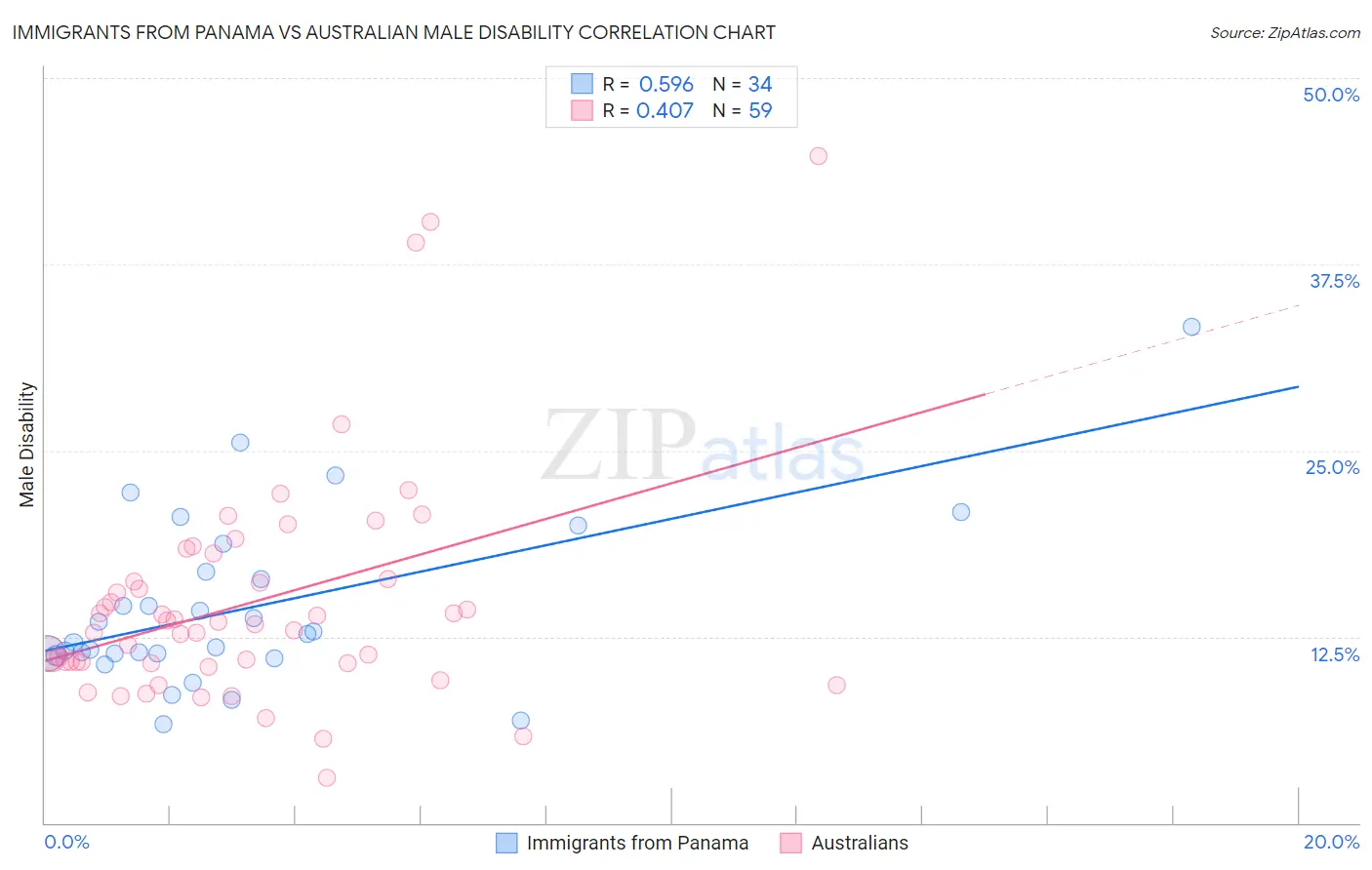 Immigrants from Panama vs Australian Male Disability