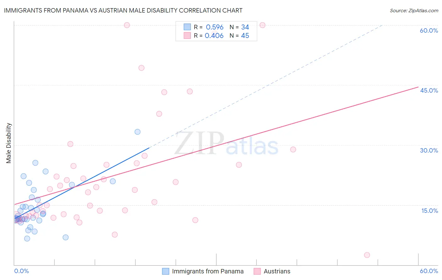 Immigrants from Panama vs Austrian Male Disability