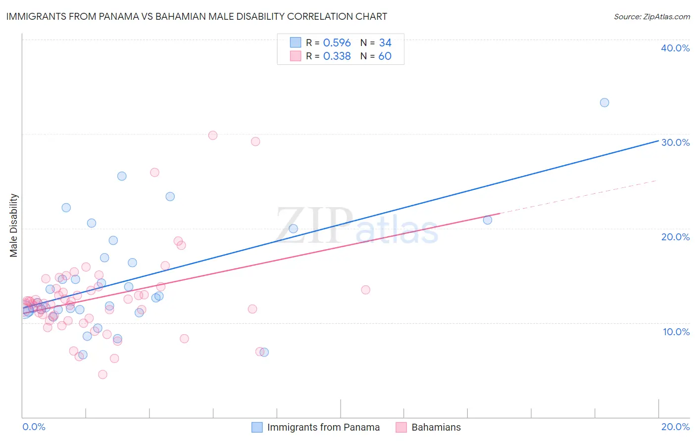 Immigrants from Panama vs Bahamian Male Disability