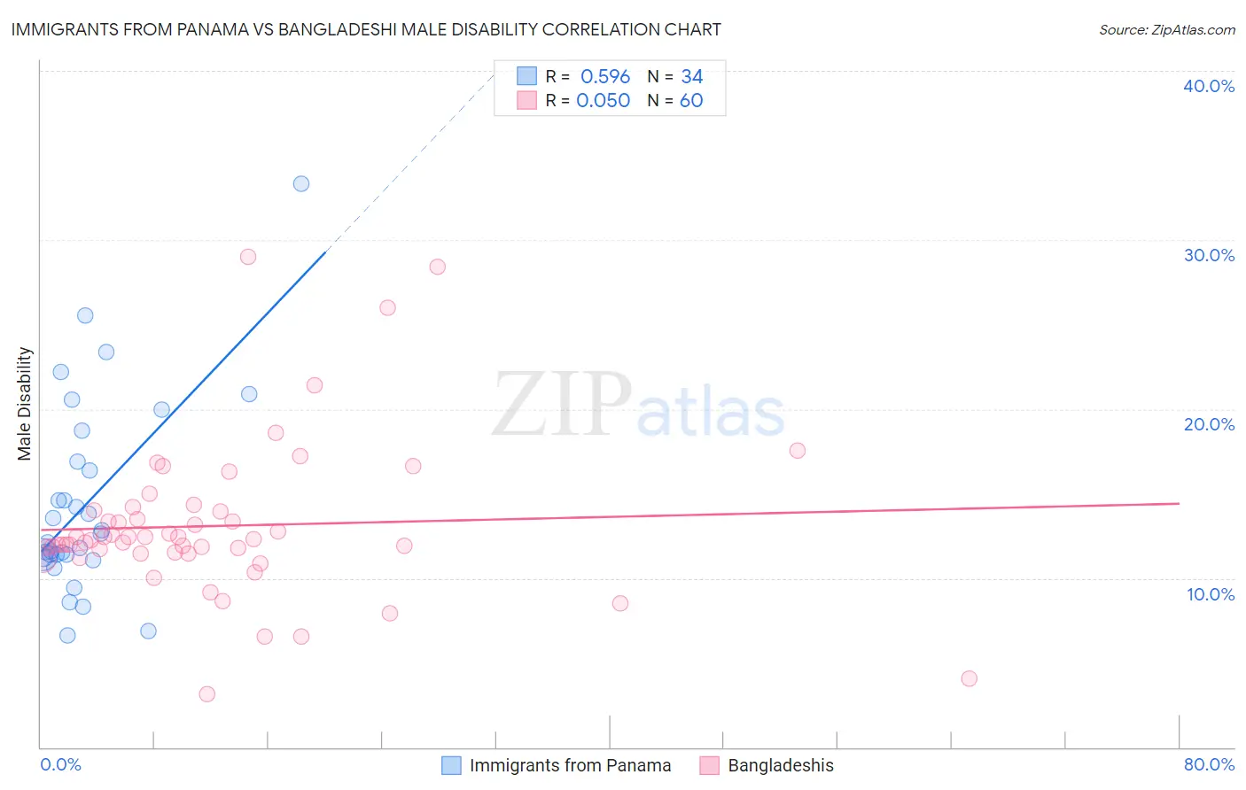 Immigrants from Panama vs Bangladeshi Male Disability