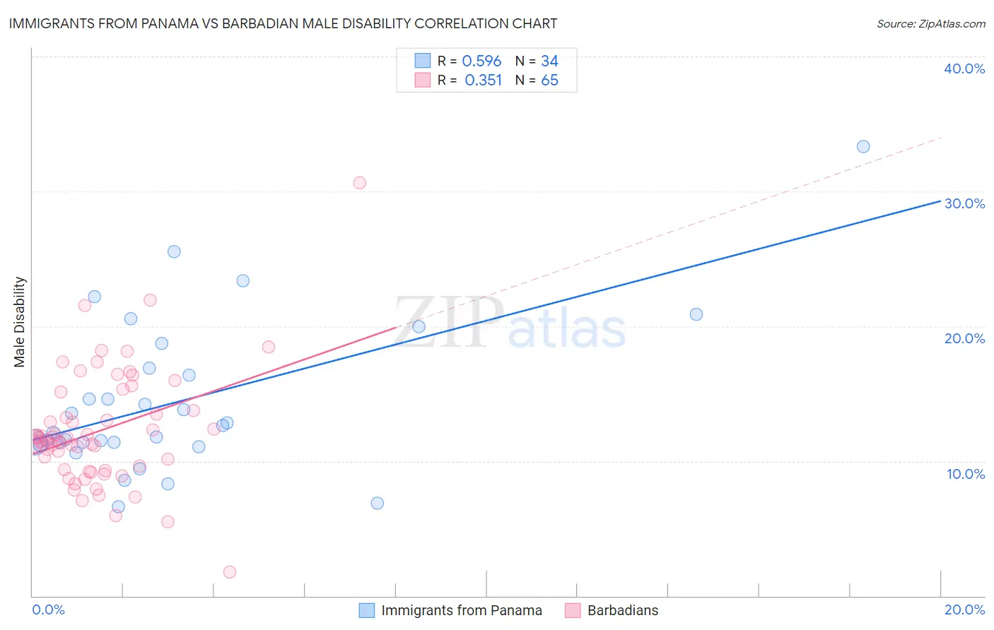 Immigrants from Panama vs Barbadian Male Disability