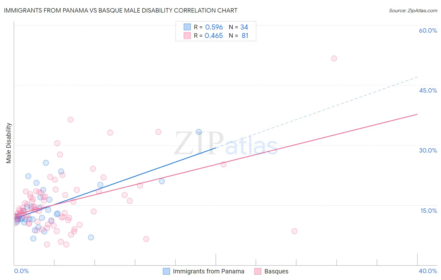 Immigrants from Panama vs Basque Male Disability