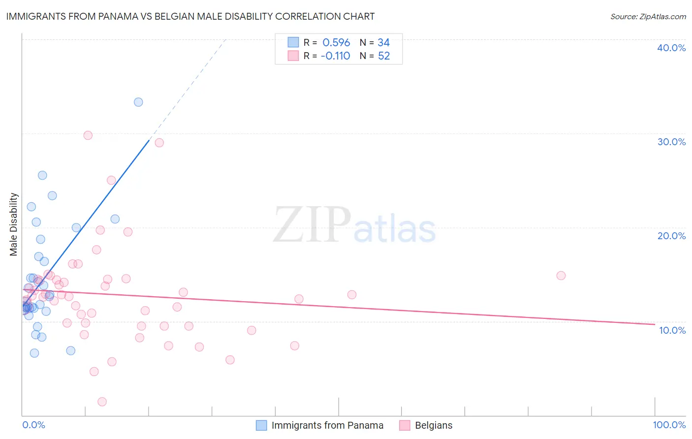 Immigrants from Panama vs Belgian Male Disability