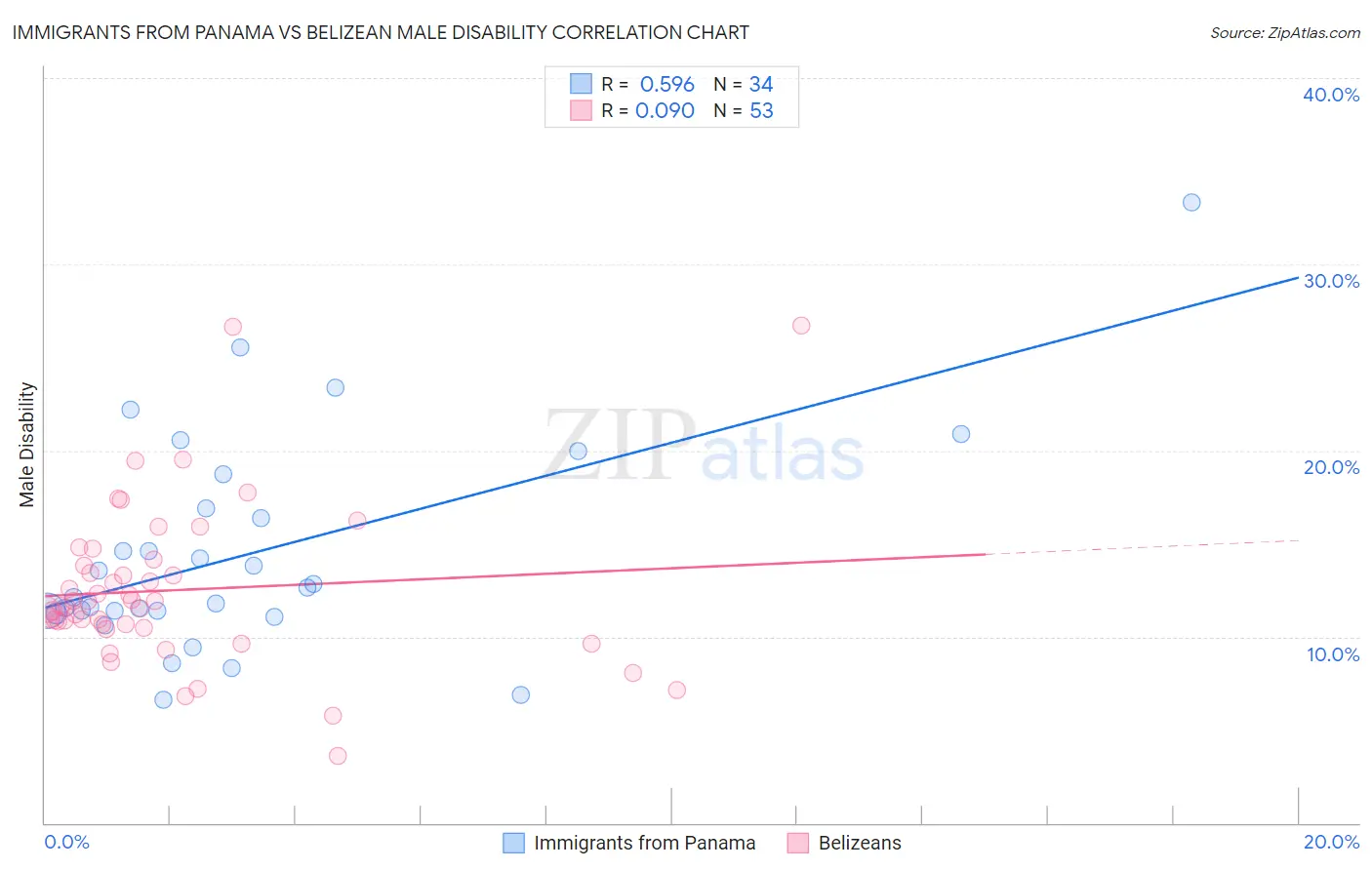 Immigrants from Panama vs Belizean Male Disability