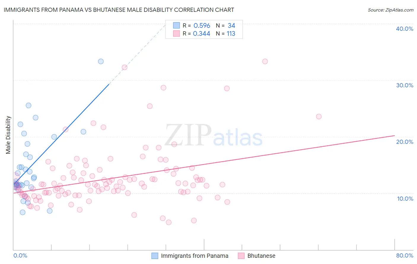 Immigrants from Panama vs Bhutanese Male Disability