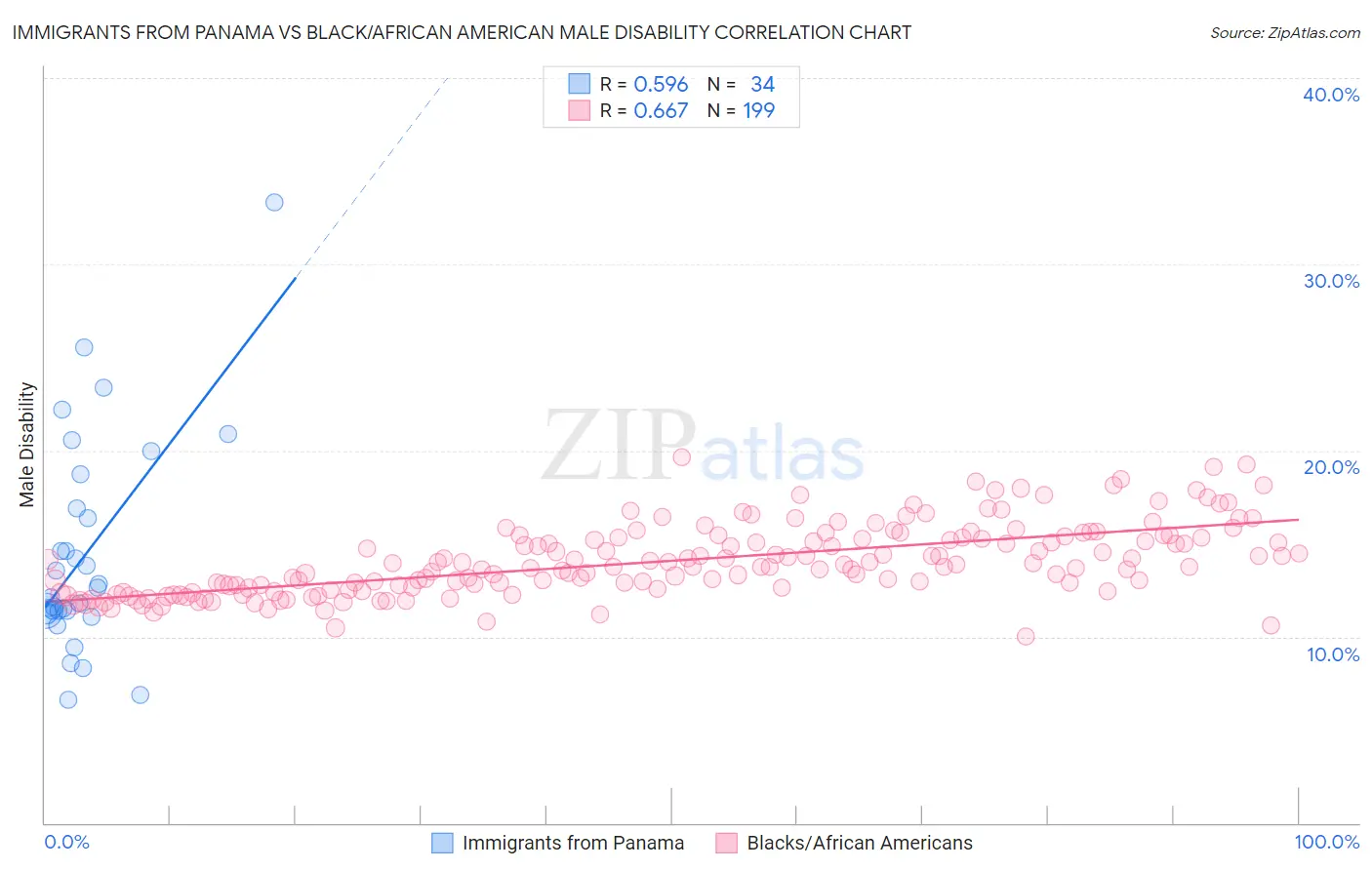 Immigrants from Panama vs Black/African American Male Disability