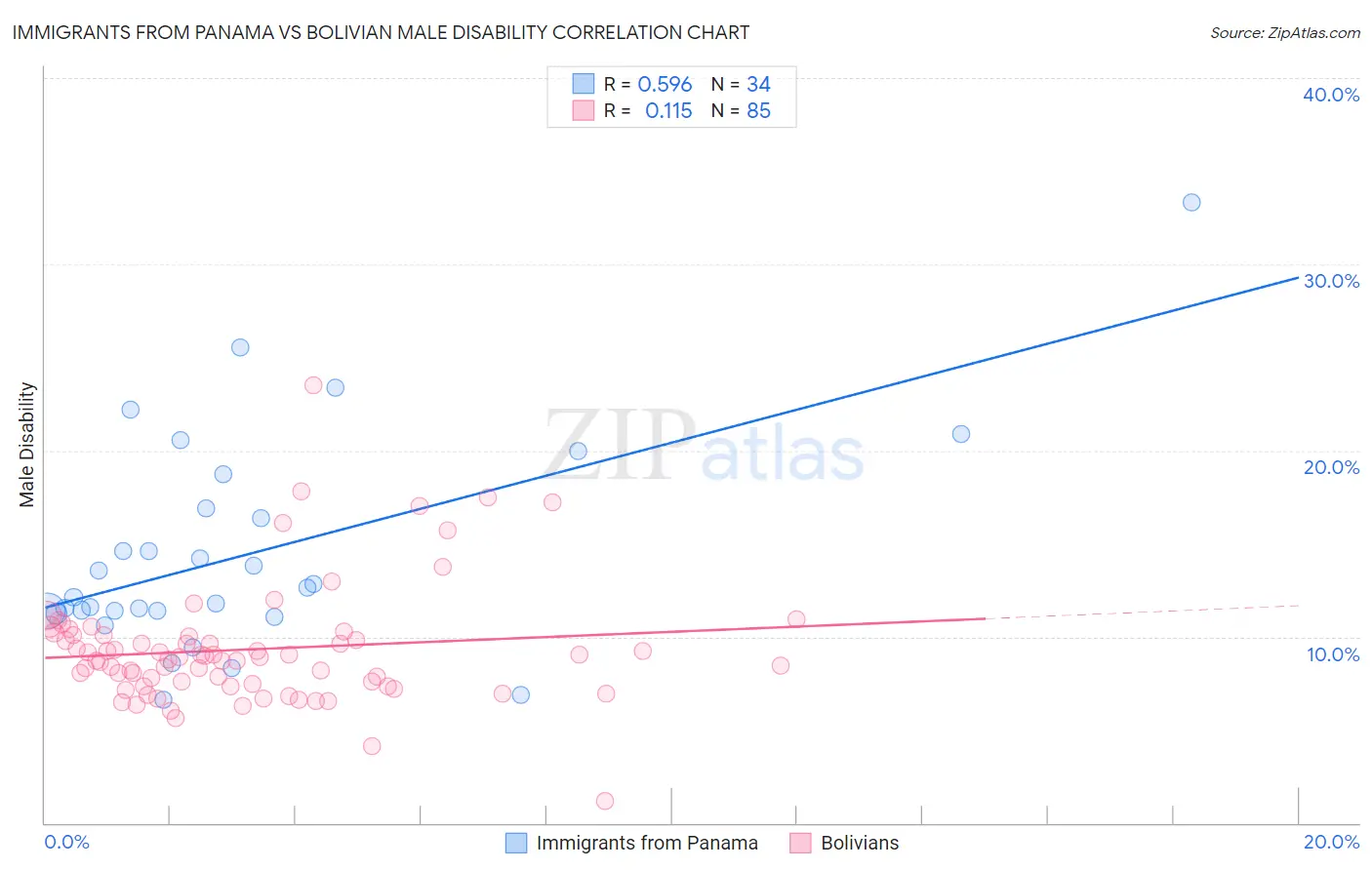 Immigrants from Panama vs Bolivian Male Disability