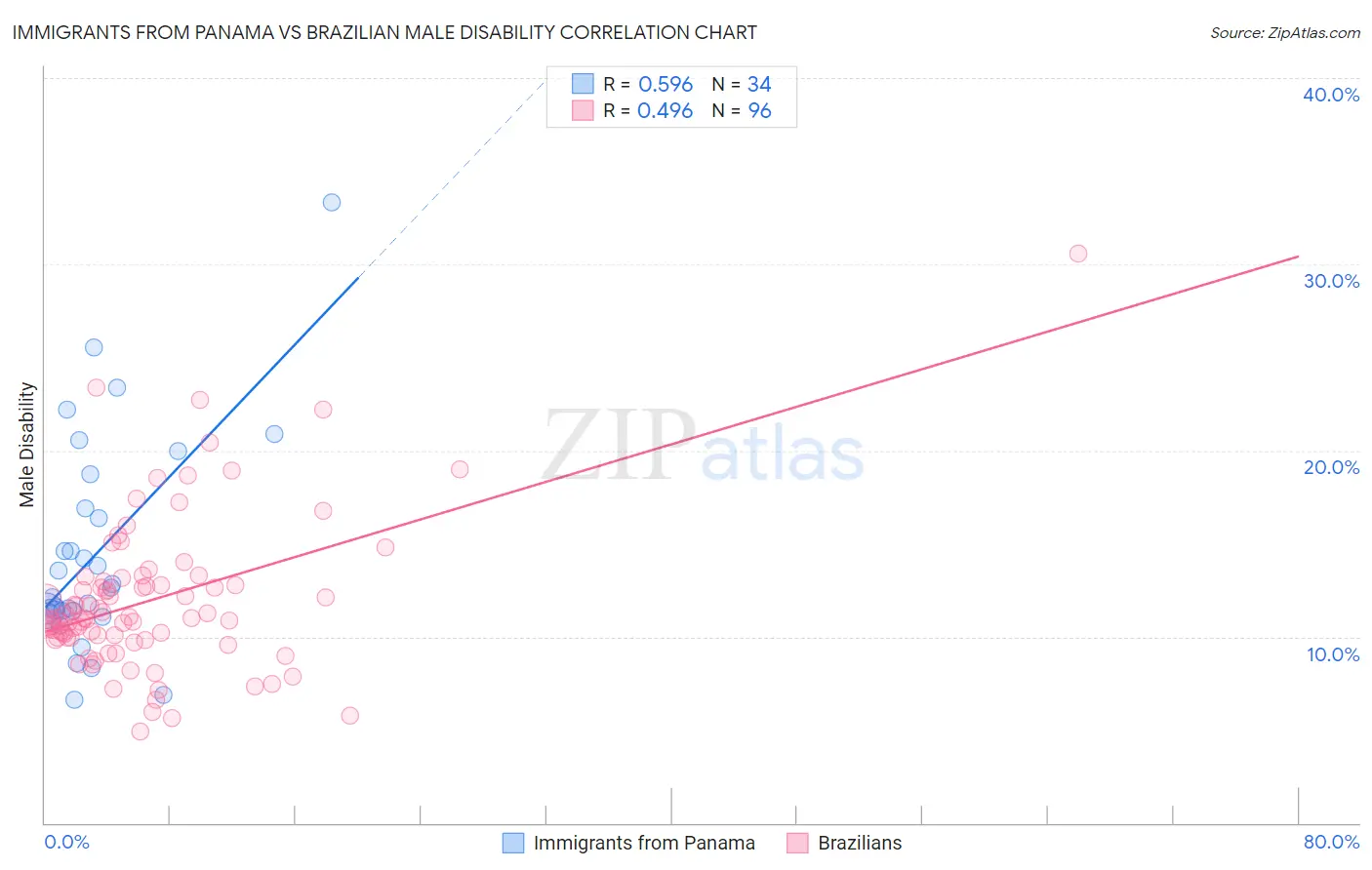 Immigrants from Panama vs Brazilian Male Disability