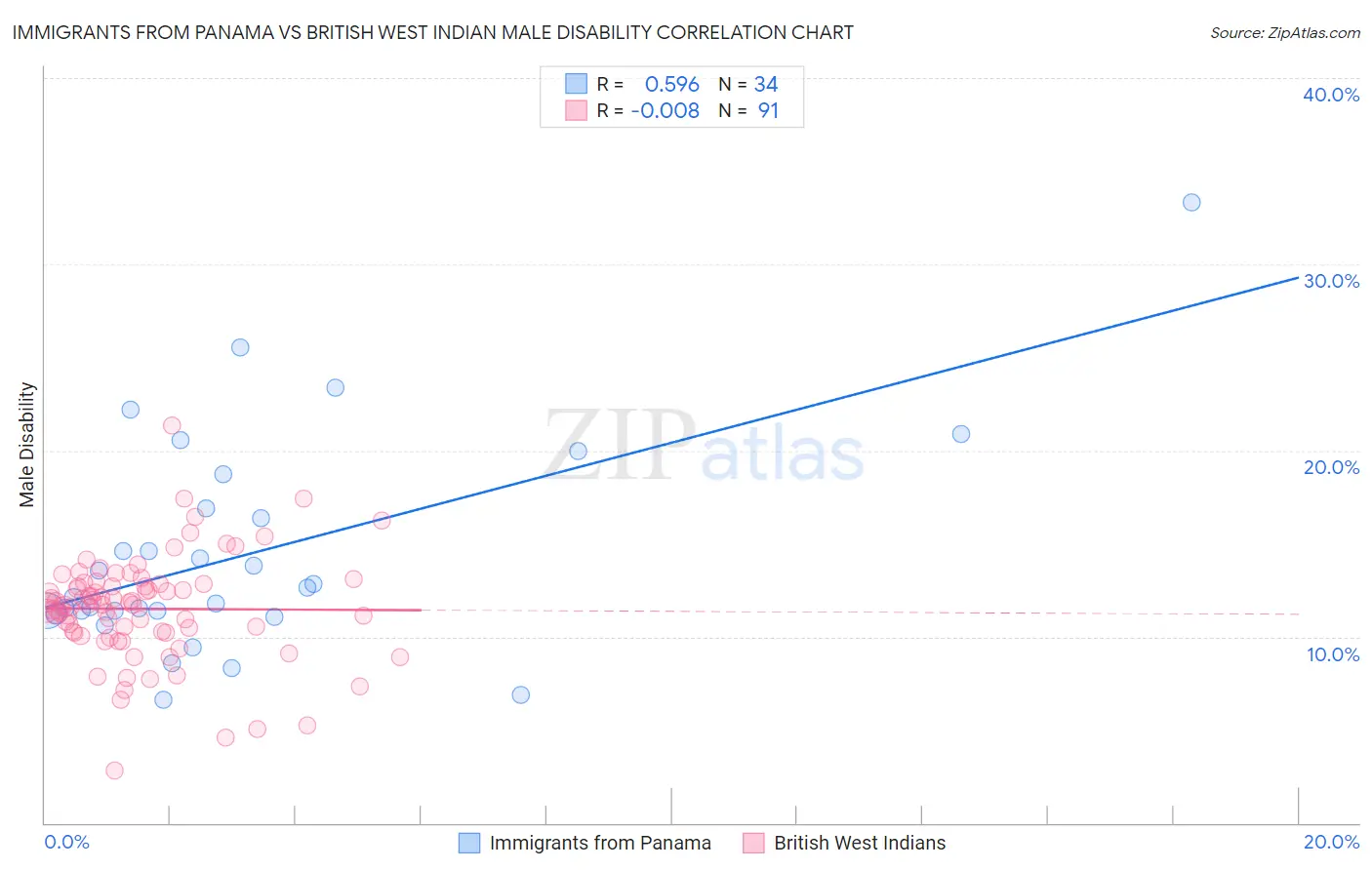 Immigrants from Panama vs British West Indian Male Disability