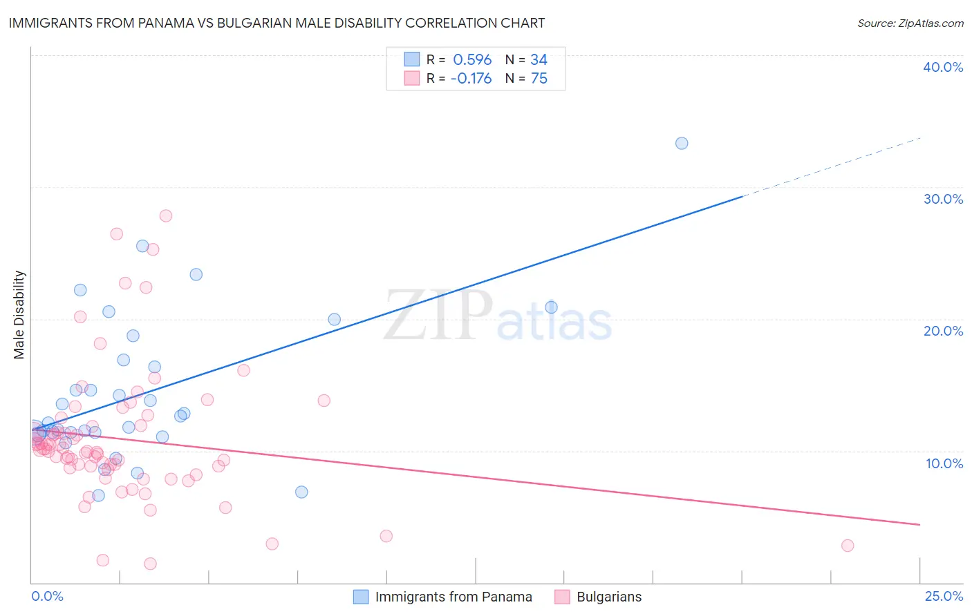 Immigrants from Panama vs Bulgarian Male Disability