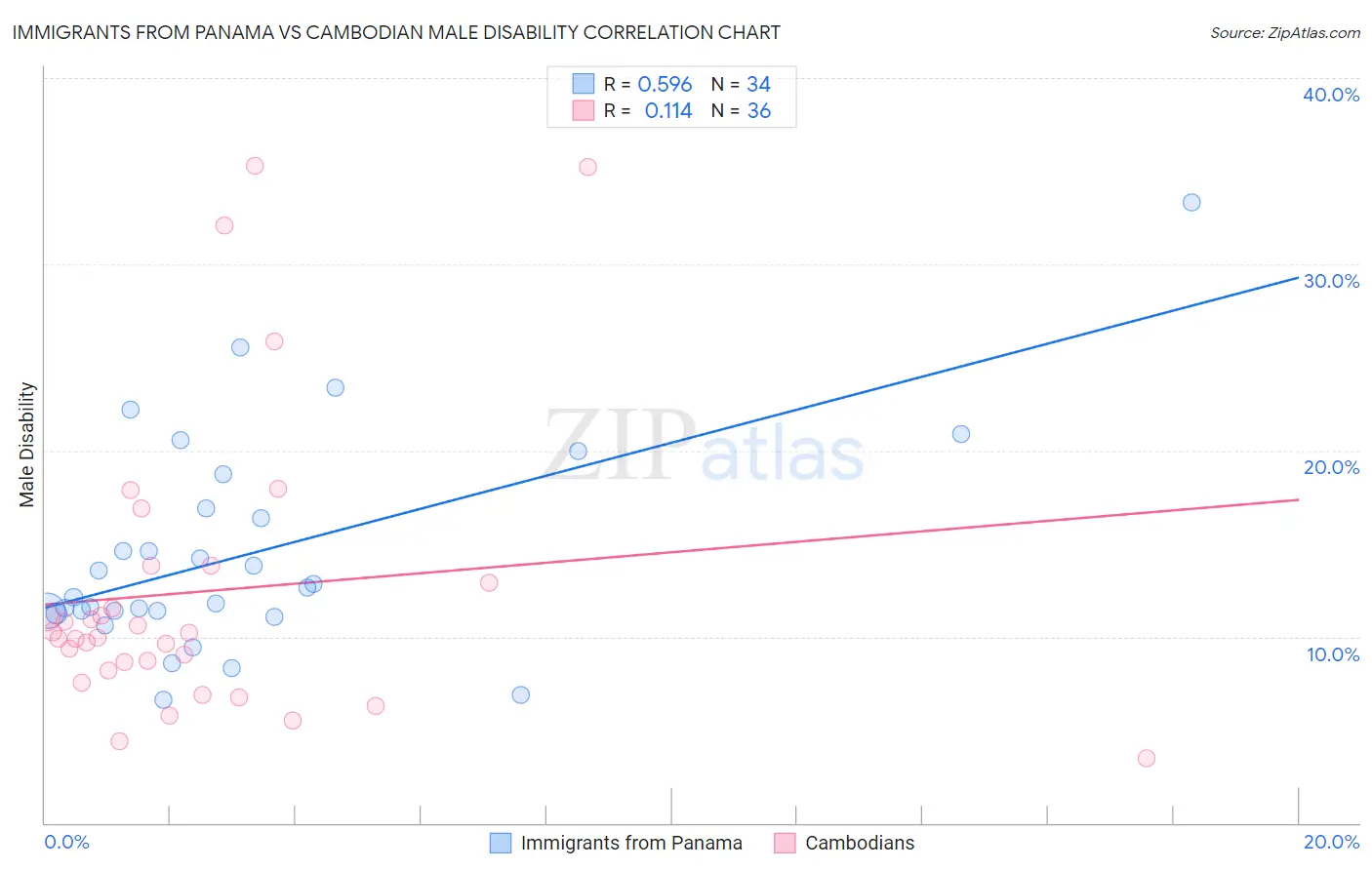 Immigrants from Panama vs Cambodian Male Disability