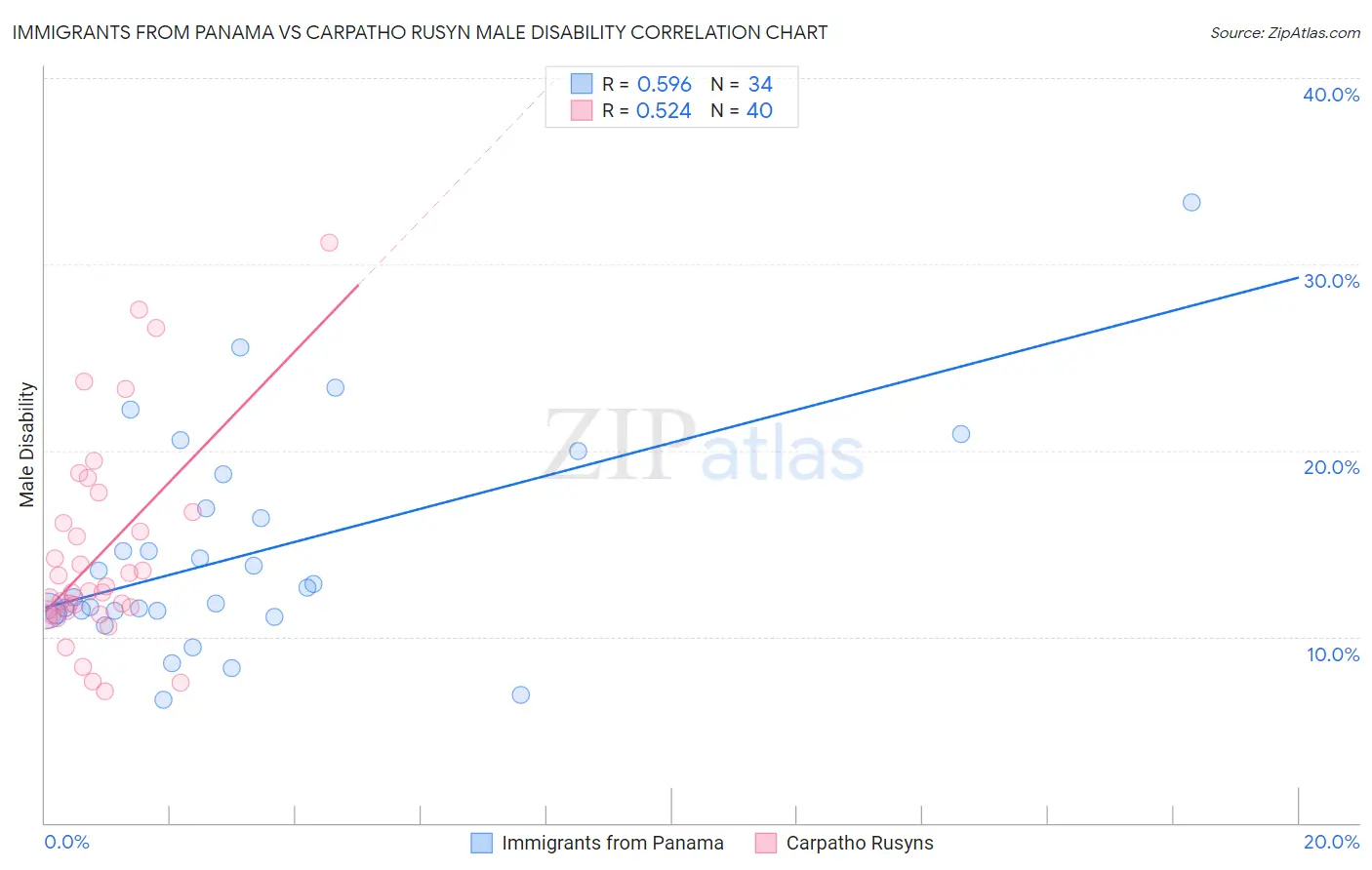 Immigrants from Panama vs Carpatho Rusyn Male Disability
