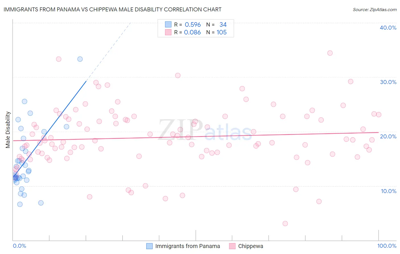 Immigrants from Panama vs Chippewa Male Disability