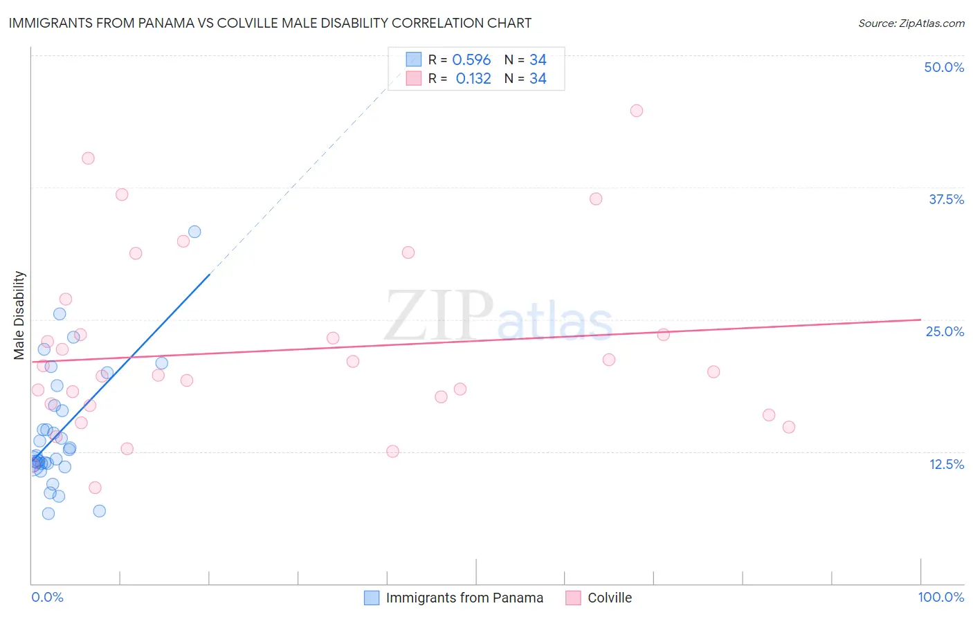 Immigrants from Panama vs Colville Male Disability
