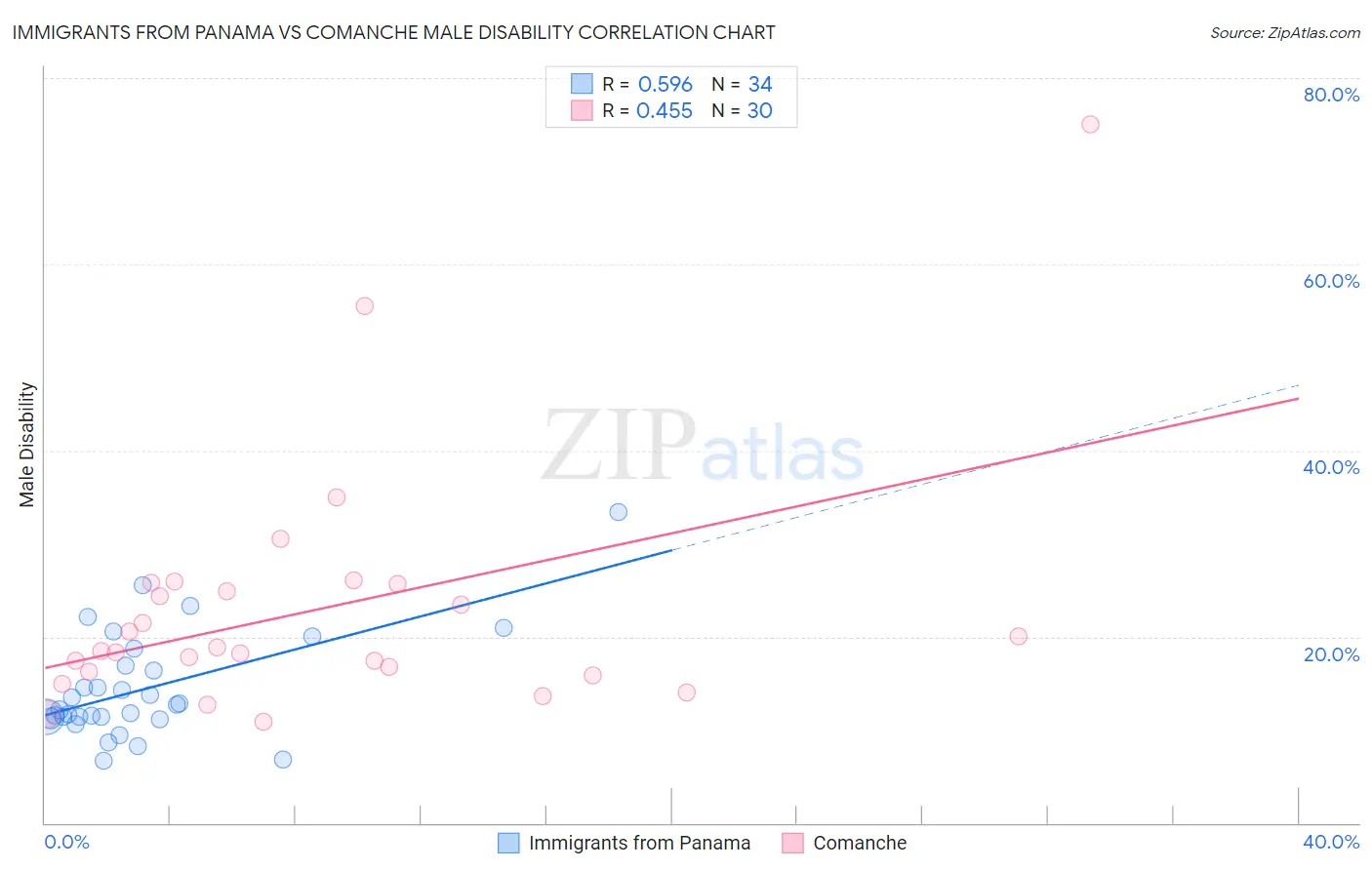 Immigrants from Panama vs Comanche Male Disability
