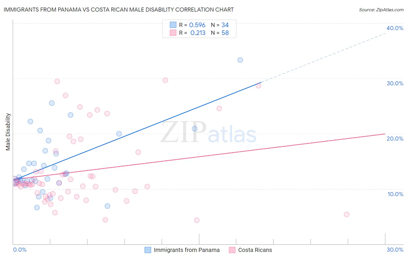 Immigrants from Panama vs Costa Rican Male Disability
