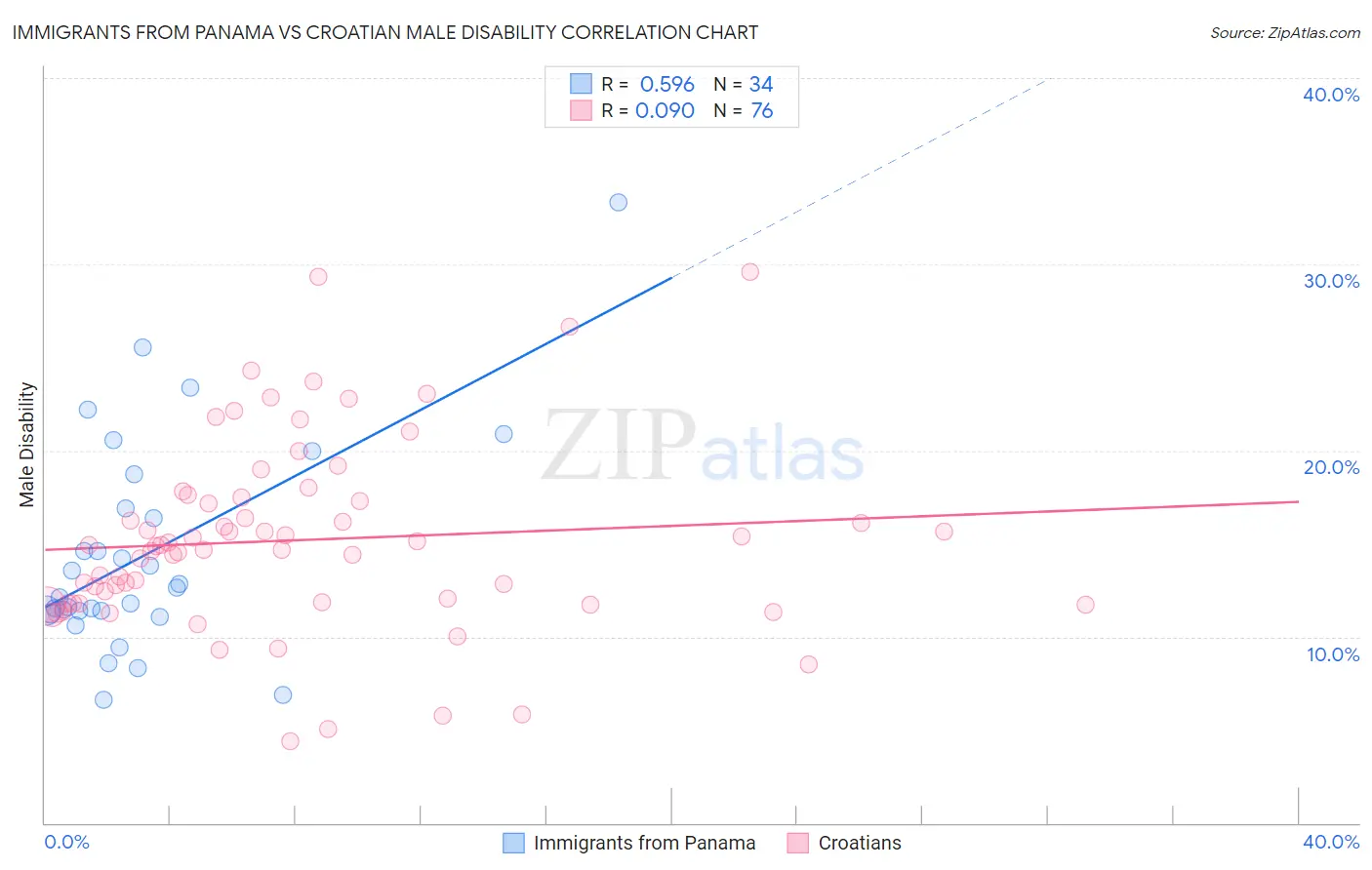 Immigrants from Panama vs Croatian Male Disability