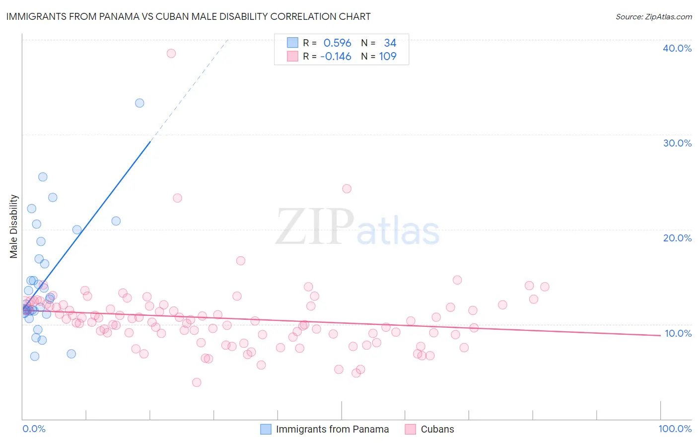 Immigrants from Panama vs Cuban Male Disability